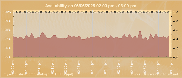 Availability diagram