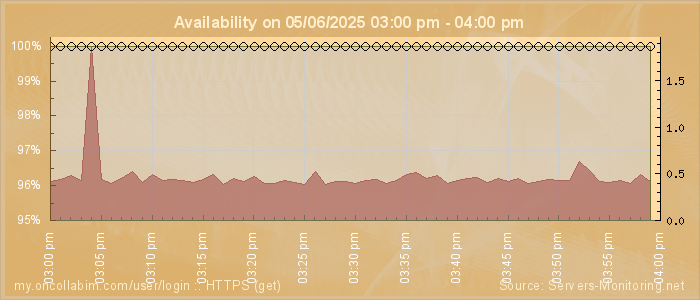 Availability diagram