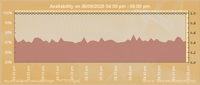 Availability diagram