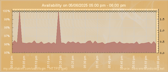 Availability diagram