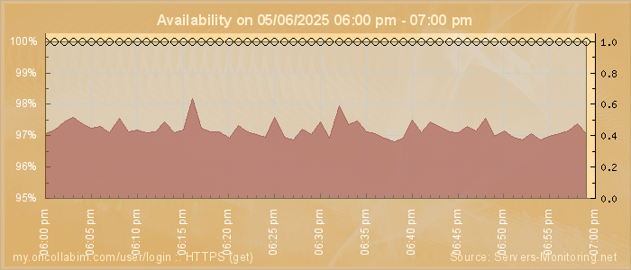 Availability diagram