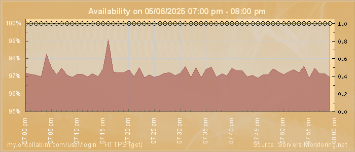 Availability diagram