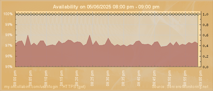 Availability diagram