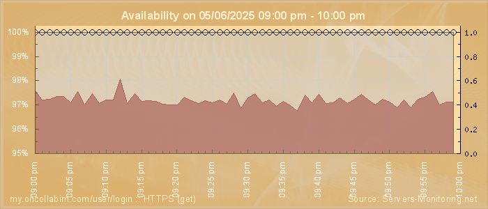 Availability diagram
