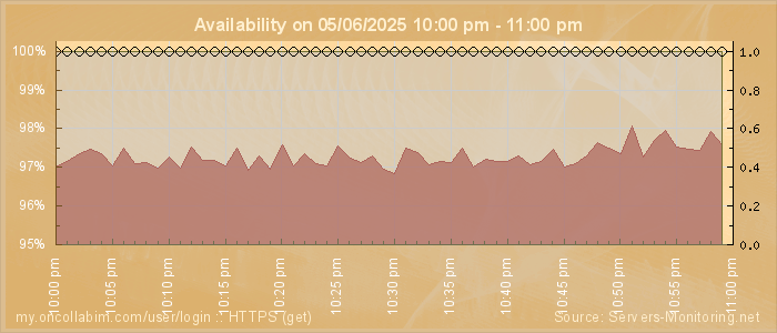 Availability diagram
