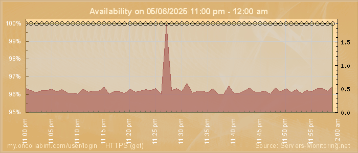 Availability diagram