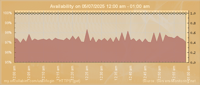 Availability diagram