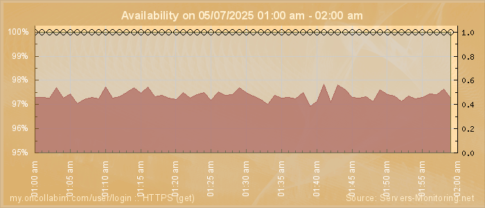 Availability diagram