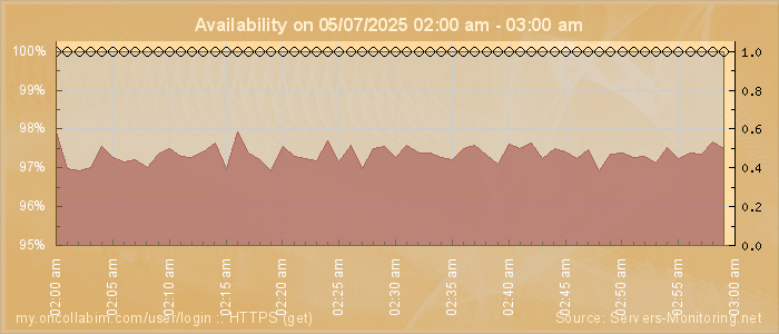 Availability diagram