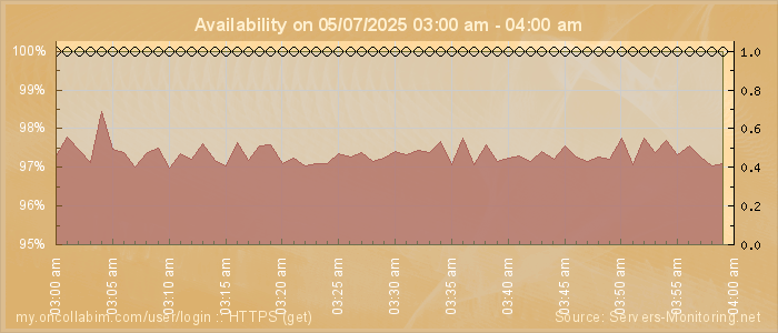 Availability diagram