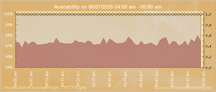 Availability diagram