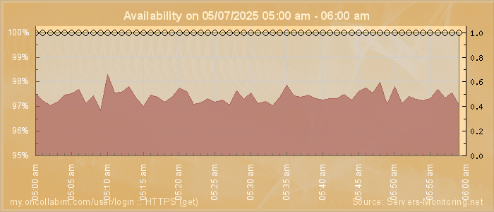 Availability diagram