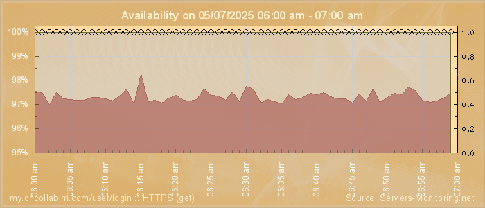 Availability diagram