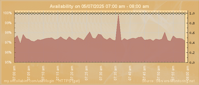 Availability diagram