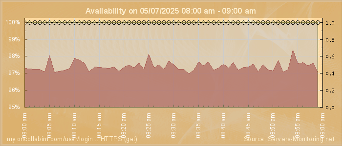 Availability diagram
