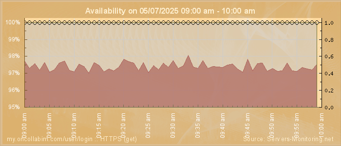 Availability diagram