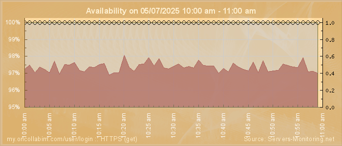 Availability diagram