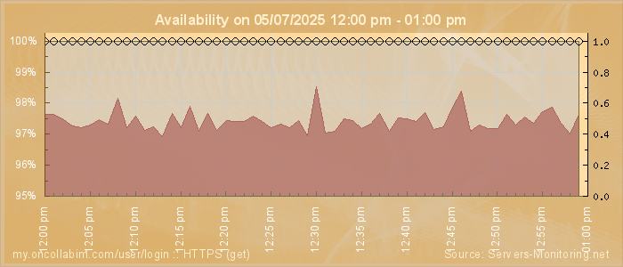 Availability diagram