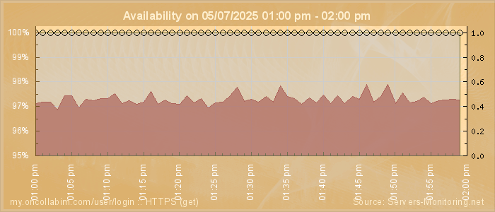 Availability diagram