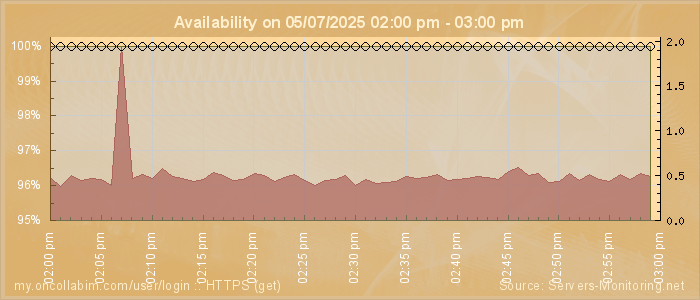 Availability diagram