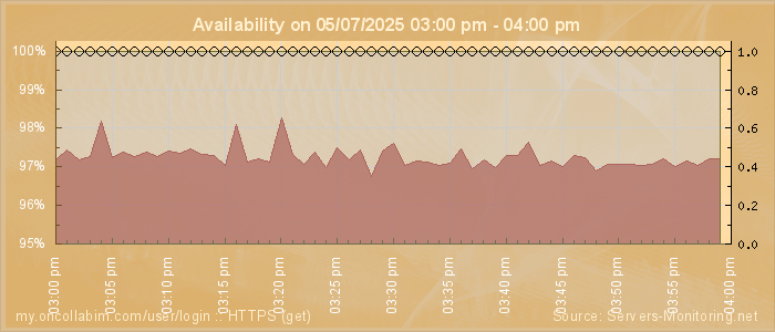 Availability diagram