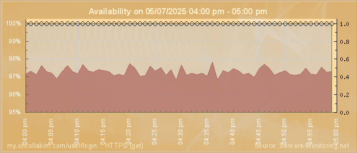 Availability diagram