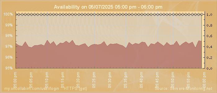 Availability diagram
