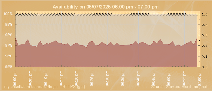 Availability diagram
