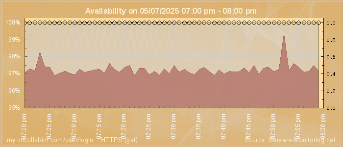 Availability diagram