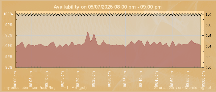 Availability diagram