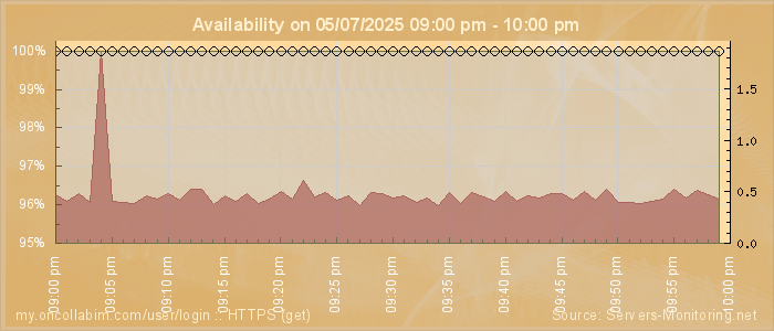 Availability diagram