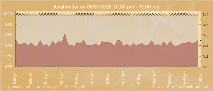 Availability diagram