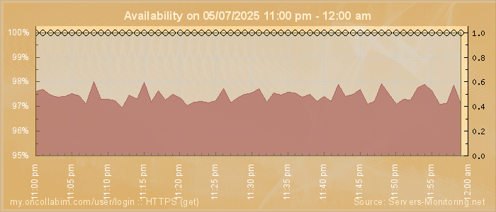 Availability diagram
