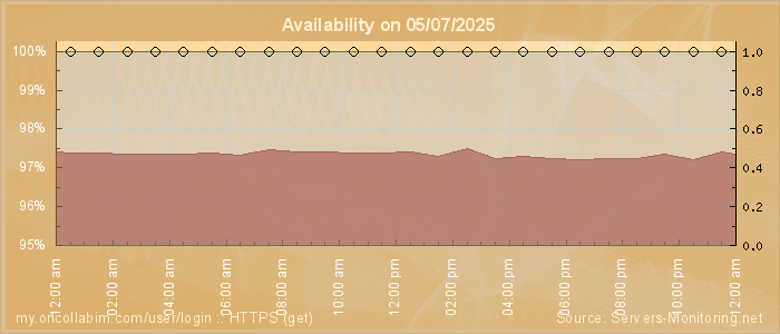 Availability diagram
