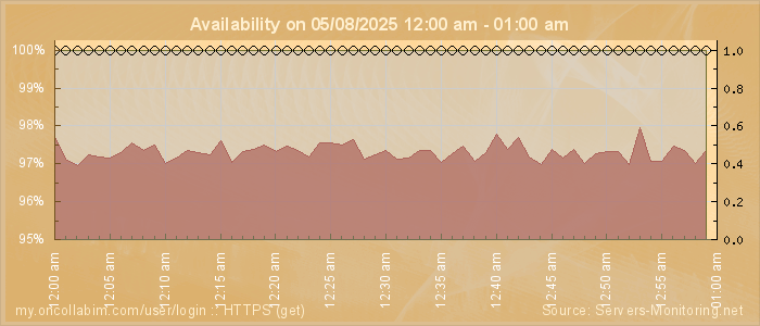 Availability diagram