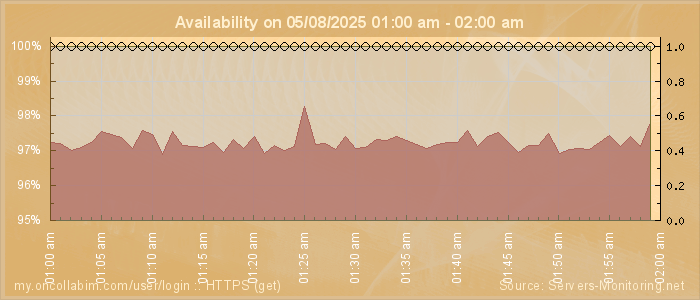 Availability diagram