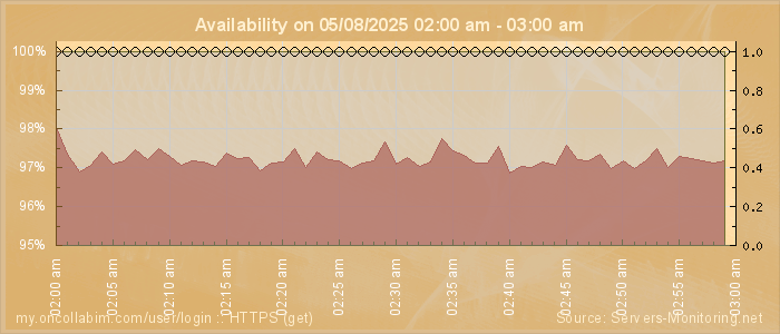 Availability diagram