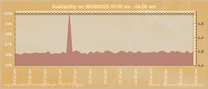 Availability diagram