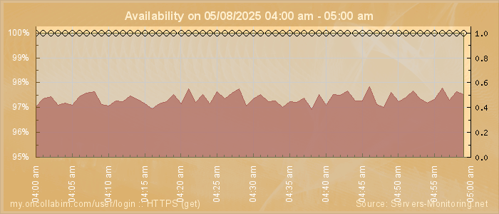 Availability diagram