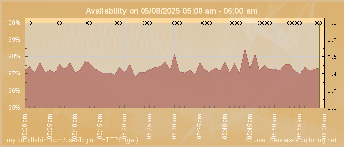 Availability diagram