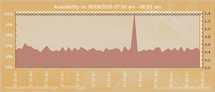 Availability diagram