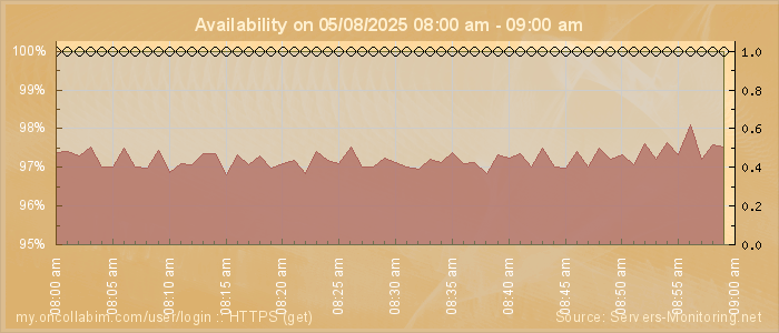 Availability diagram
