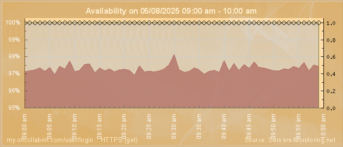 Availability diagram