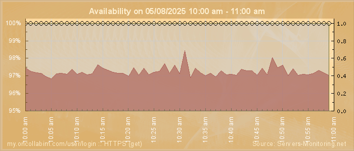 Availability diagram