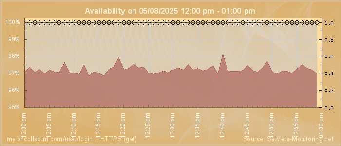 Availability diagram