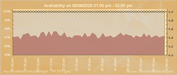 Availability diagram