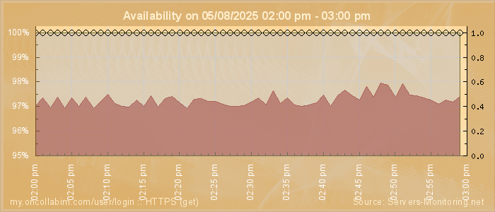 Availability diagram