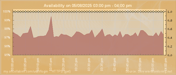 Availability diagram