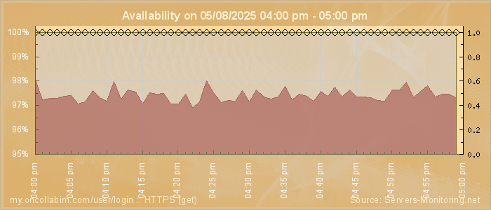 Availability diagram