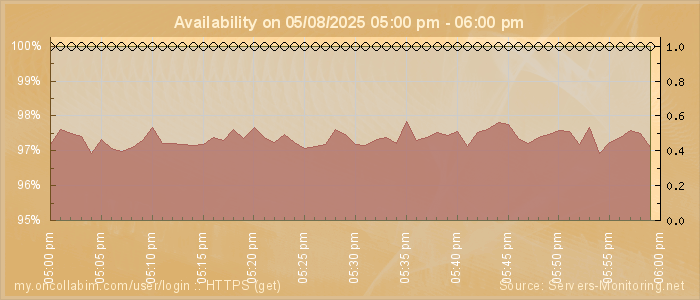 Availability diagram